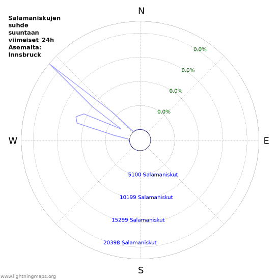 Graafit: Salamaniskujen suhde suuntaan