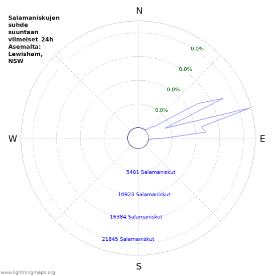 Graafit: Salamaniskujen suhde suuntaan