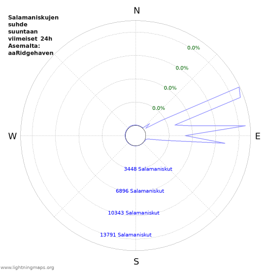 Graafit: Salamaniskujen suhde suuntaan