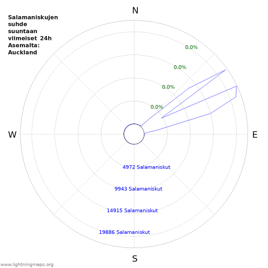 Graafit: Salamaniskujen suhde suuntaan