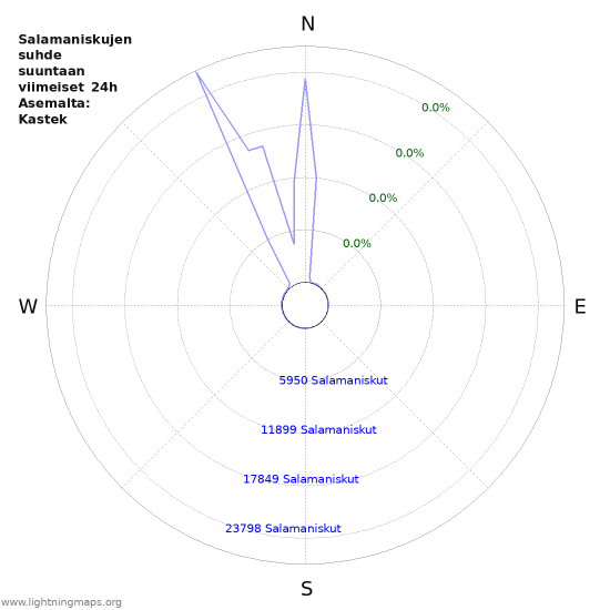 Graafit: Salamaniskujen suhde suuntaan