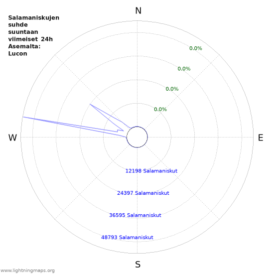 Graafit: Salamaniskujen suhde suuntaan