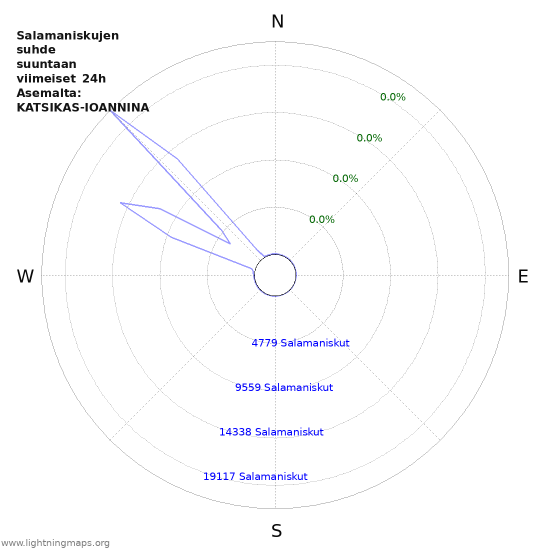 Graafit: Salamaniskujen suhde suuntaan