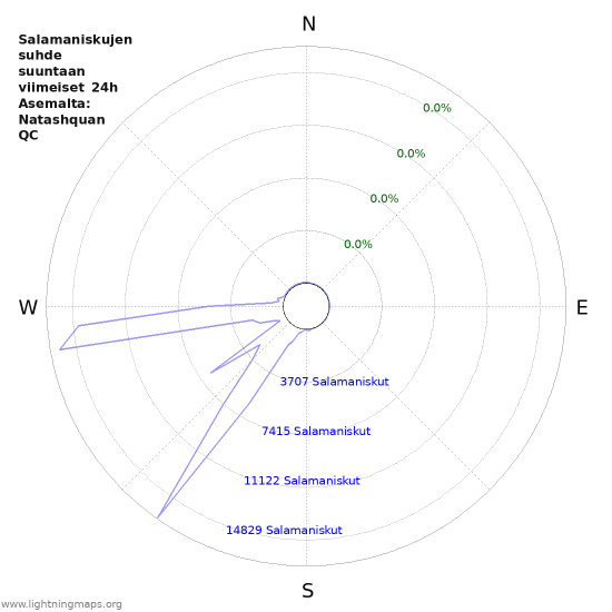 Graafit: Salamaniskujen suhde suuntaan