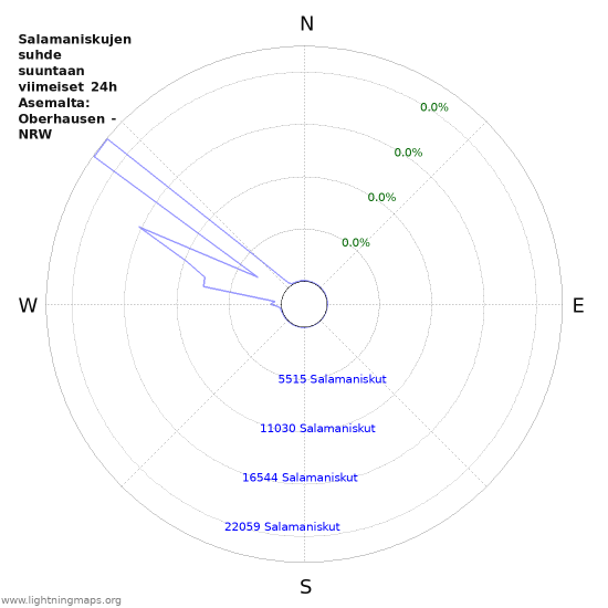 Graafit: Salamaniskujen suhde suuntaan