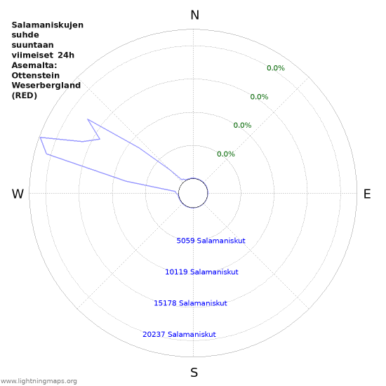 Graafit: Salamaniskujen suhde suuntaan