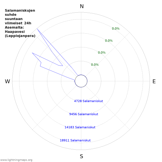 Graafit: Salamaniskujen suhde suuntaan