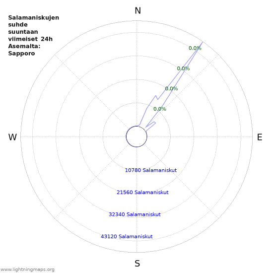 Graafit: Salamaniskujen suhde suuntaan