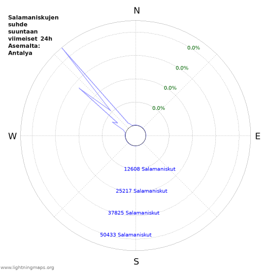 Graafit: Salamaniskujen suhde suuntaan