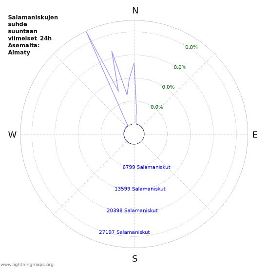 Graafit: Salamaniskujen suhde suuntaan