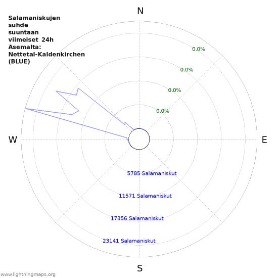 Graafit: Salamaniskujen suhde suuntaan