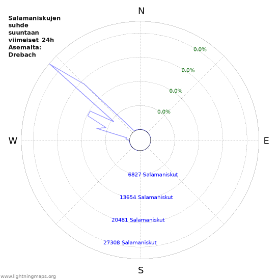 Graafit: Salamaniskujen suhde suuntaan