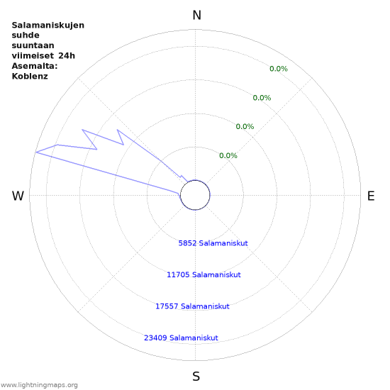 Graafit: Salamaniskujen suhde suuntaan