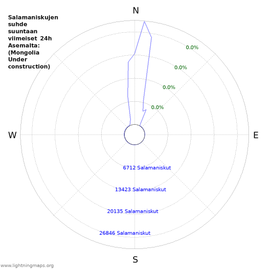 Graafit: Salamaniskujen suhde suuntaan