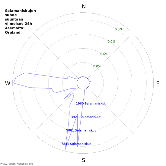 Graafit: Salamaniskujen suhde suuntaan