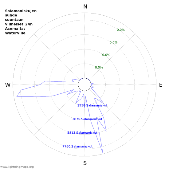 Graafit: Salamaniskujen suhde suuntaan