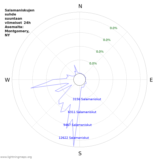 Graafit: Salamaniskujen suhde suuntaan