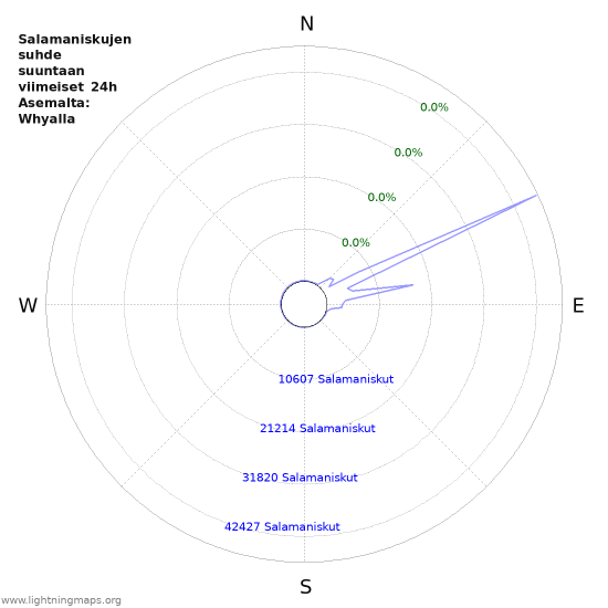 Graafit: Salamaniskujen suhde suuntaan