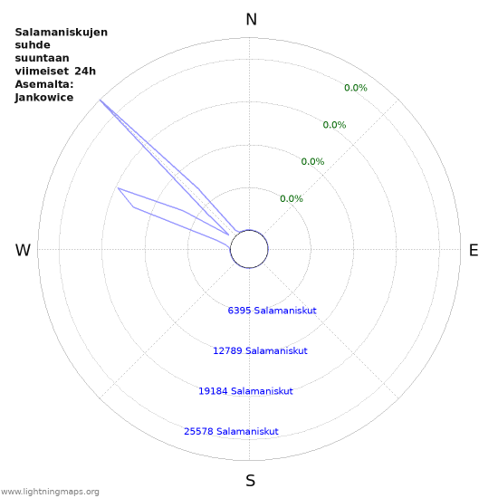 Graafit: Salamaniskujen suhde suuntaan