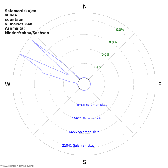 Graafit: Salamaniskujen suhde suuntaan