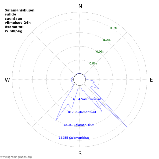 Graafit: Salamaniskujen suhde suuntaan