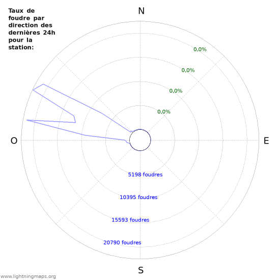 Graphes: Taux de foudre par direction