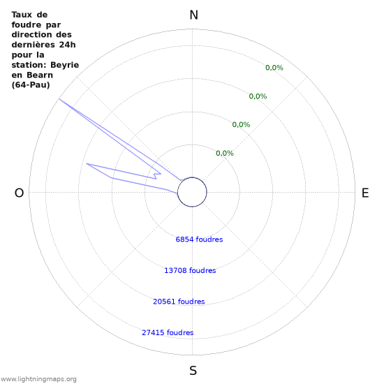 Graphes: Taux de foudre par direction