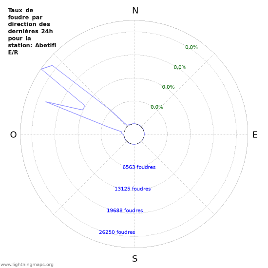 Graphes: Taux de foudre par direction