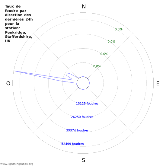 Graphes: Taux de foudre par direction