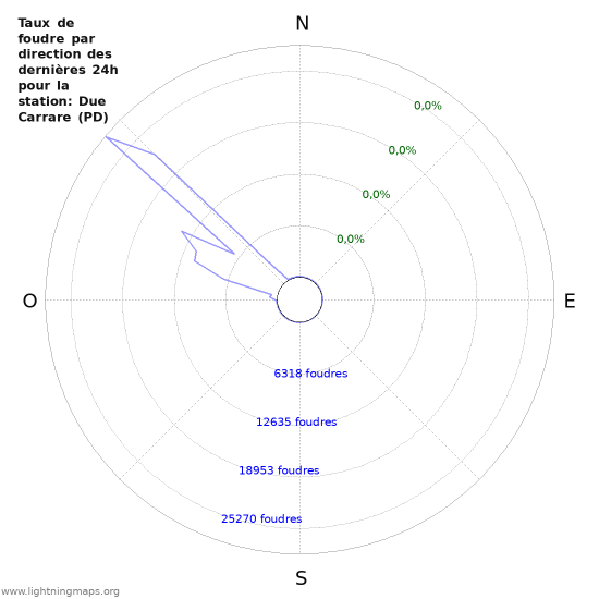 Graphes: Taux de foudre par direction