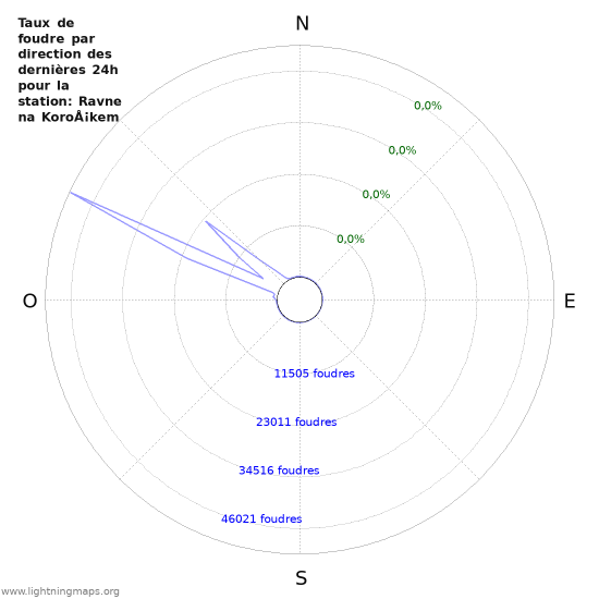 Graphes: Taux de foudre par direction