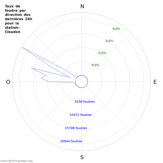 Graphes: Taux de foudre par direction