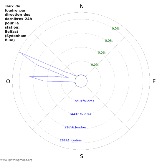 Graphes: Taux de foudre par direction