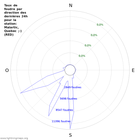 Graphes: Taux de foudre par direction