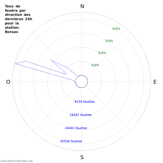 Graphes: Taux de foudre par direction