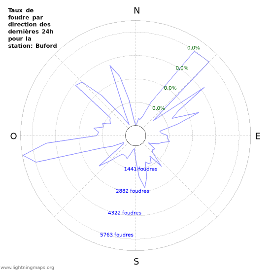 Graphes: Taux de foudre par direction