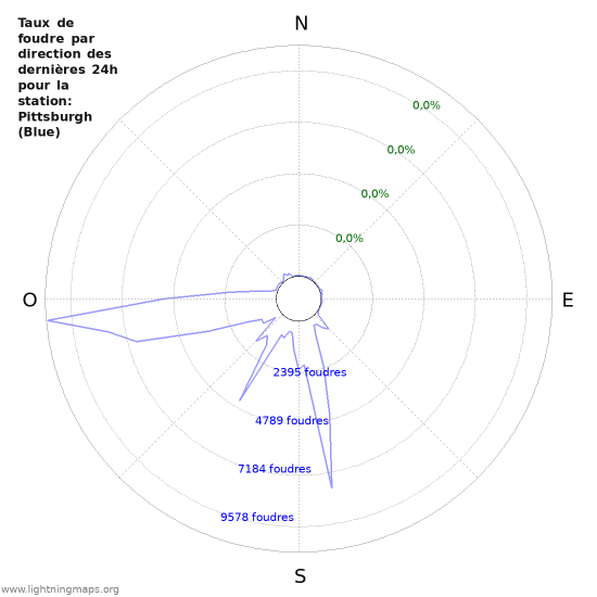 Graphes: Taux de foudre par direction