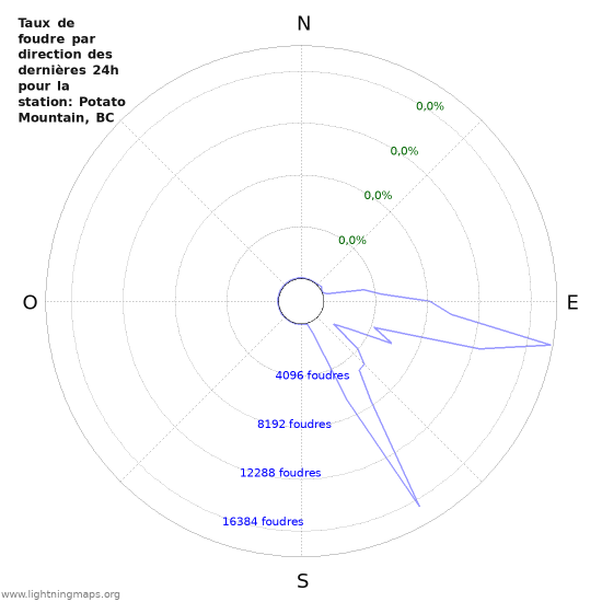 Graphes: Taux de foudre par direction