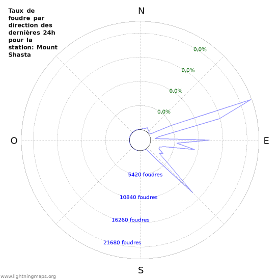 Graphes: Taux de foudre par direction