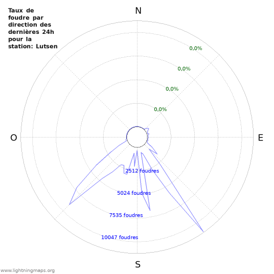 Graphes: Taux de foudre par direction