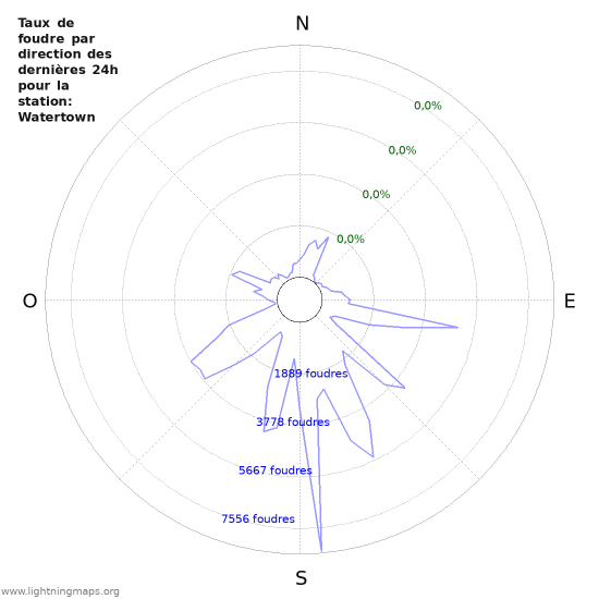 Graphes: Taux de foudre par direction