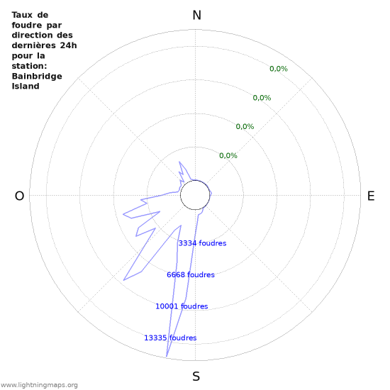 Graphes: Taux de foudre par direction