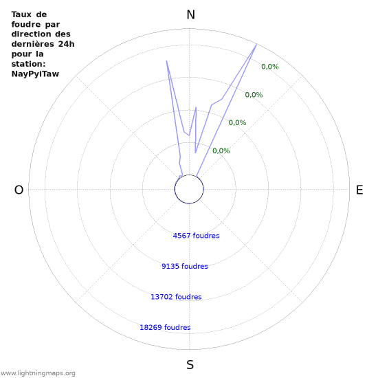 Graphes: Taux de foudre par direction