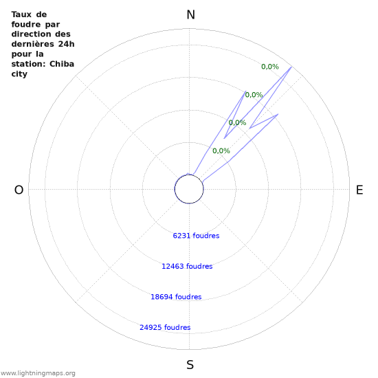 Graphes: Taux de foudre par direction