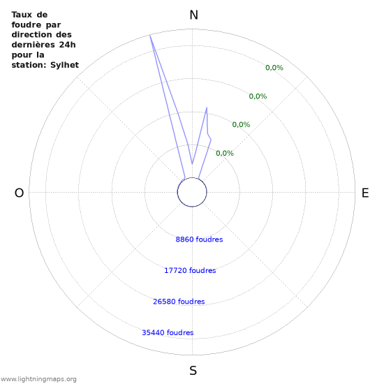 Graphes: Taux de foudre par direction