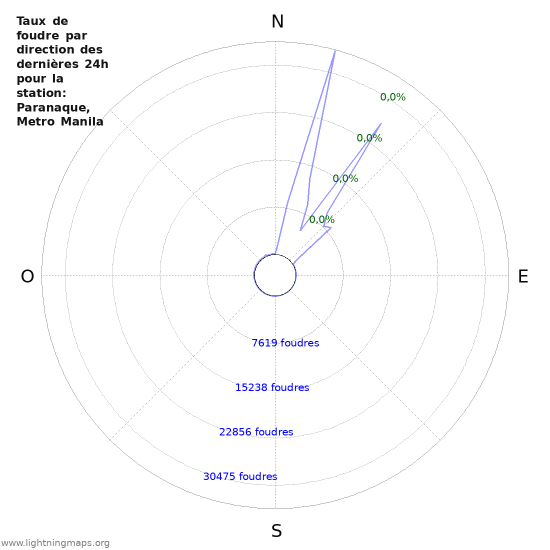 Graphes: Taux de foudre par direction