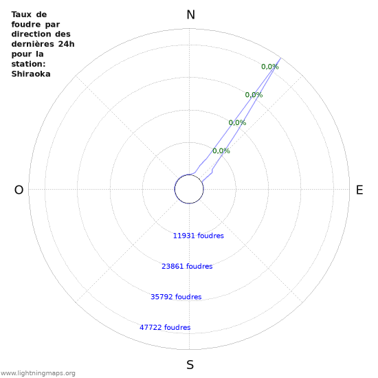 Graphes: Taux de foudre par direction