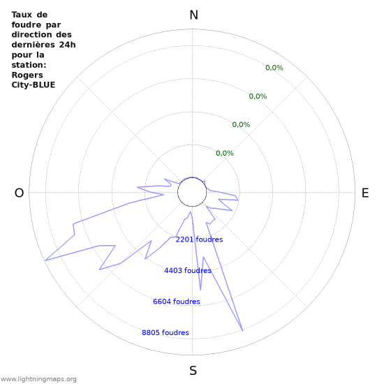 Graphes: Taux de foudre par direction