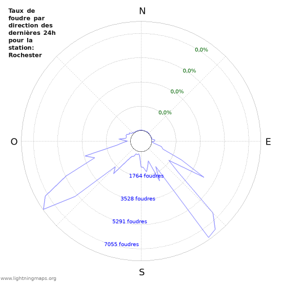 Graphes: Taux de foudre par direction