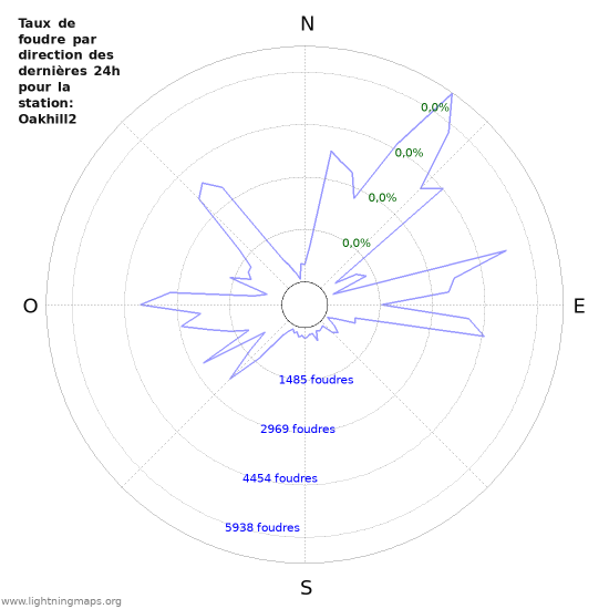 Graphes: Taux de foudre par direction